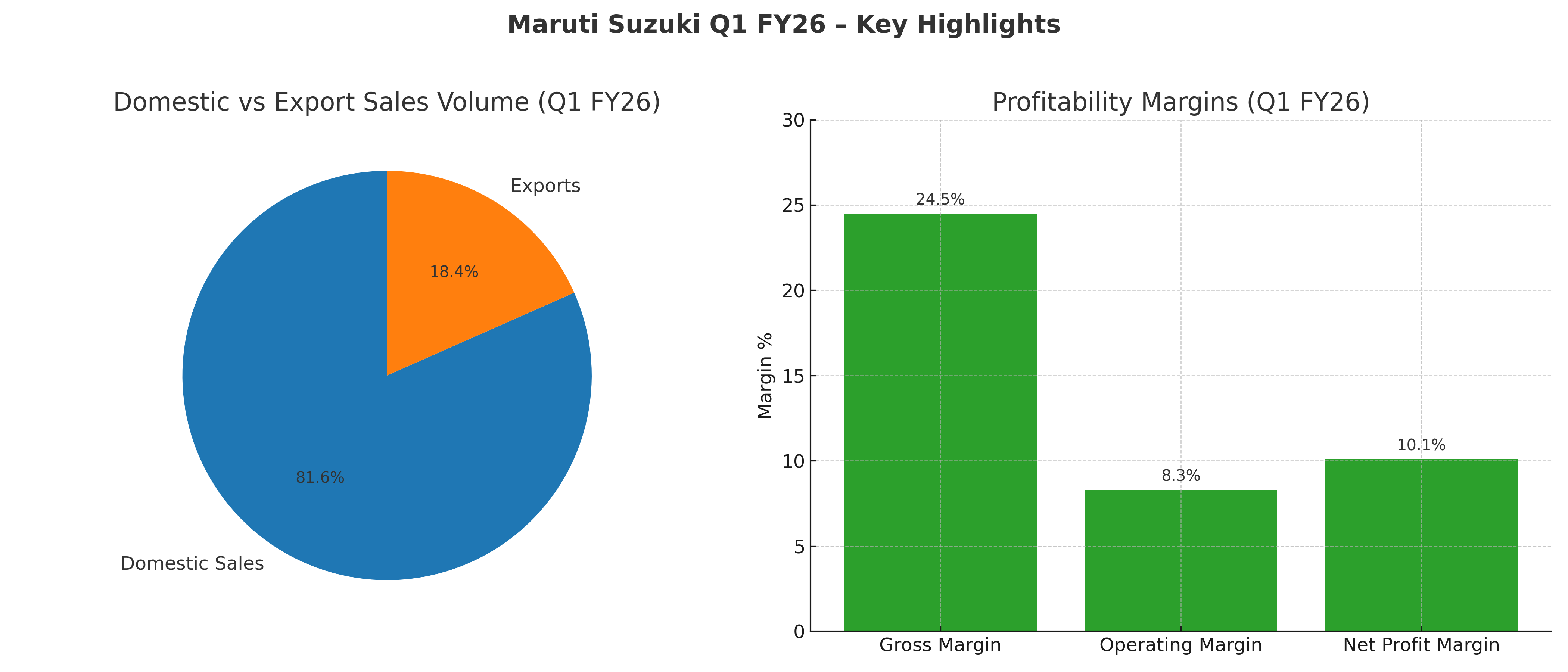 🚗 Maruti Suzuki Q1 FY26 Results – Steady Profit, Strong Exports, But Margins Under Pressure